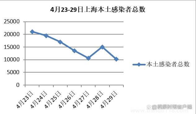 媒体:上海首次实现社会面清零 下一步重点是降低重症发生率(图1)