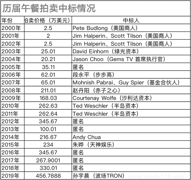 曾与巴菲特约饭的4位华人命途如何（巴菲特最后一次慈善午宴能拍多少钱）(图2)