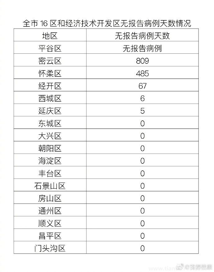 4月30日0时至24时北京新增本土53+6（附详情）(图2)