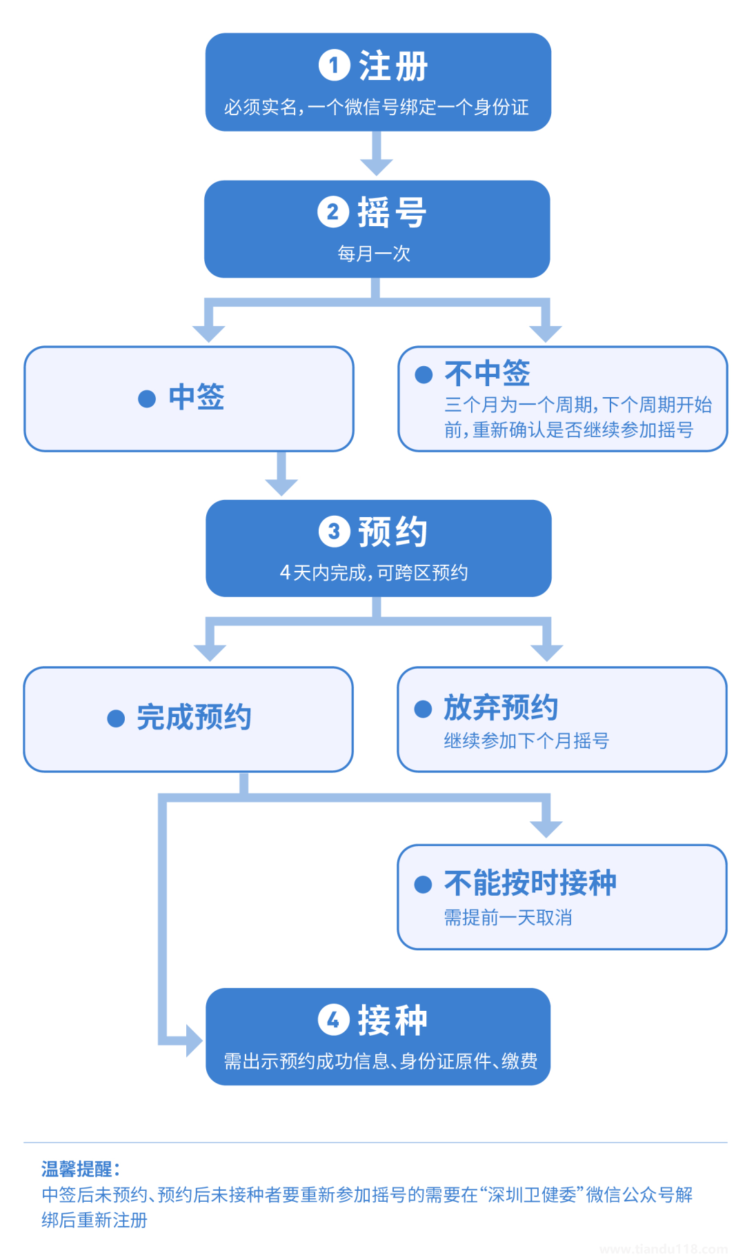 深圳2022年5月九价hpv疫苗摇号申请流程汇总（附详情）(图2)