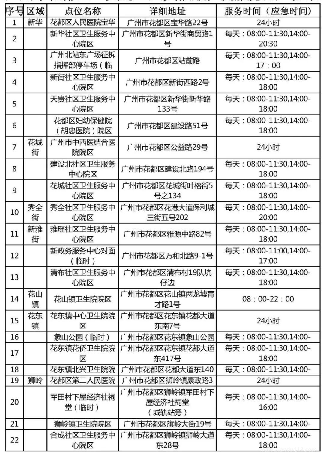 5月1日广州花都区部分区域居民开展核酸检测（附详情）(图2)