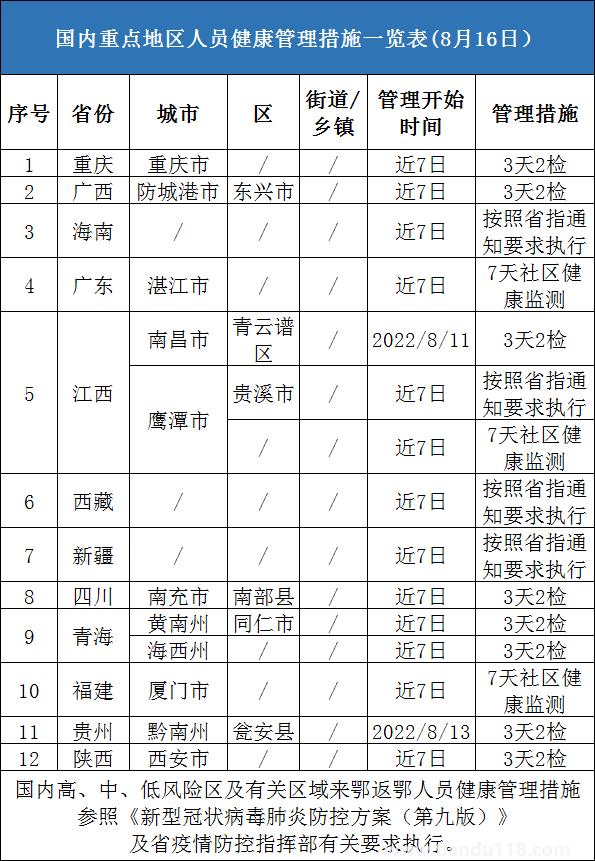 8月16日宜昌疾控最新提醒（持续更新）(图1)